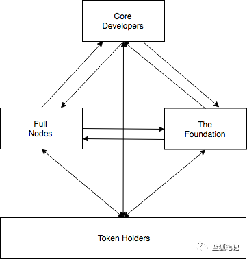 公链治理