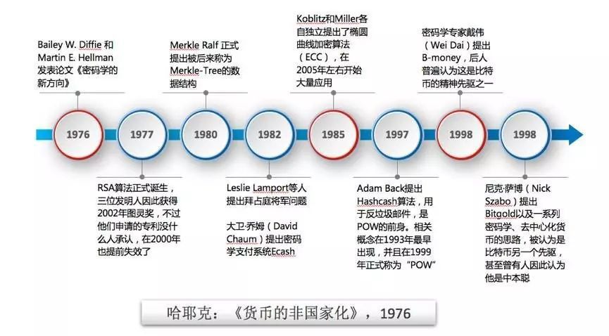 区块链发展史