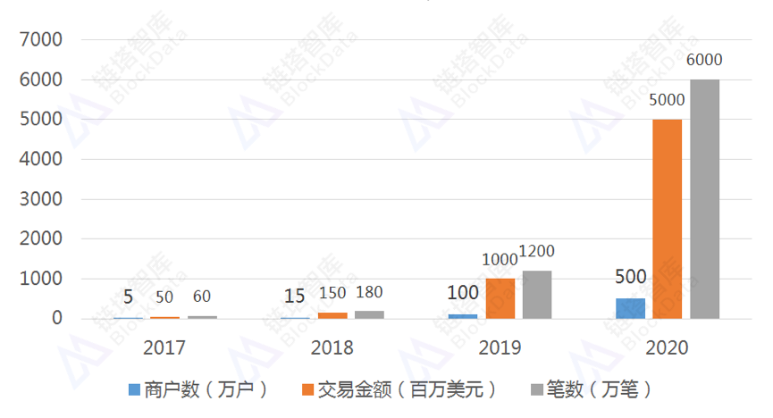 区块链技术