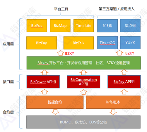 区块链技术