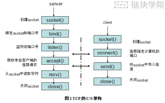 golang