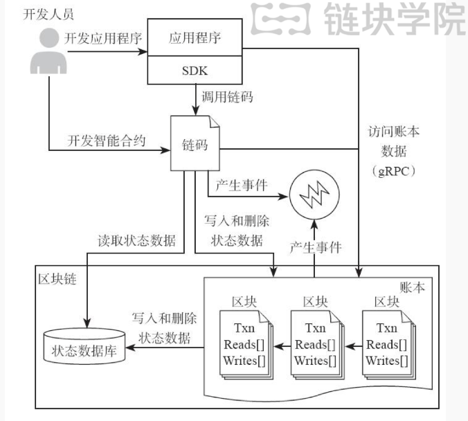 区块链技术