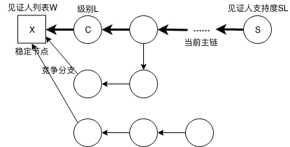 DAG技术