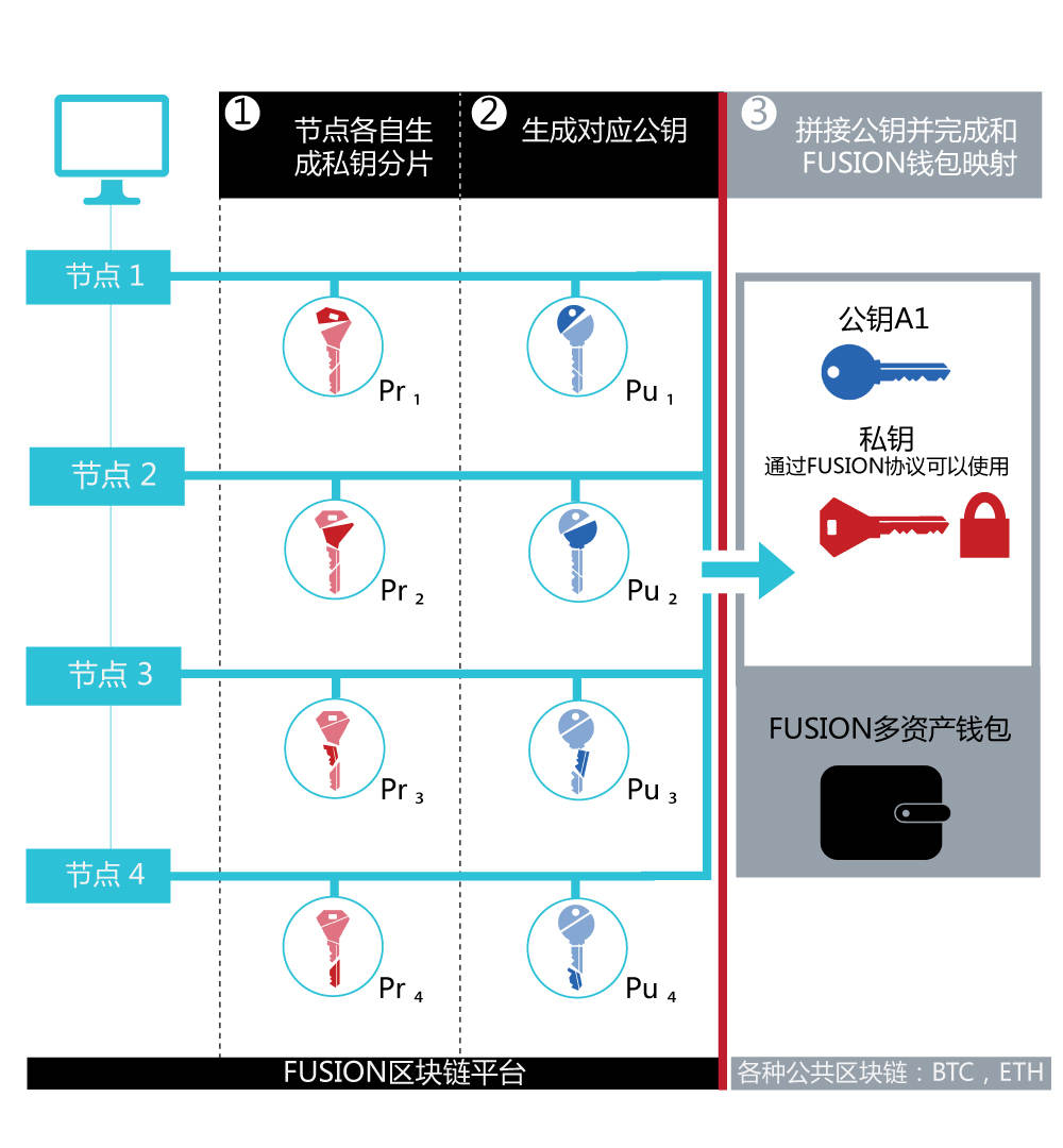 FUSION跨链技术DCRM进一步推进全球金融革命