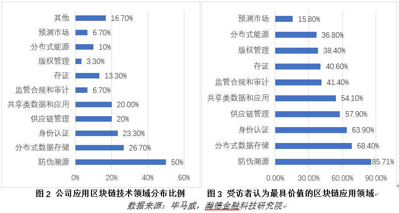 区块链应用