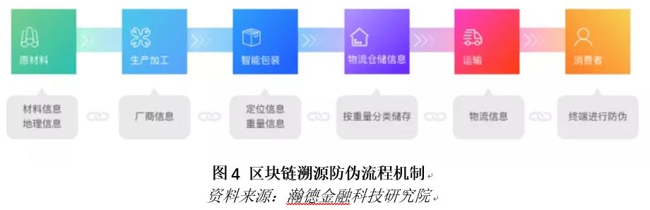 区块链应用
