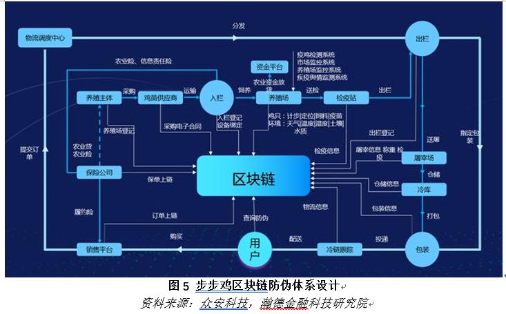 区块链应用