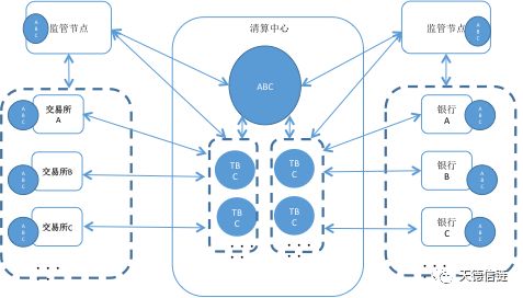 区块链应用