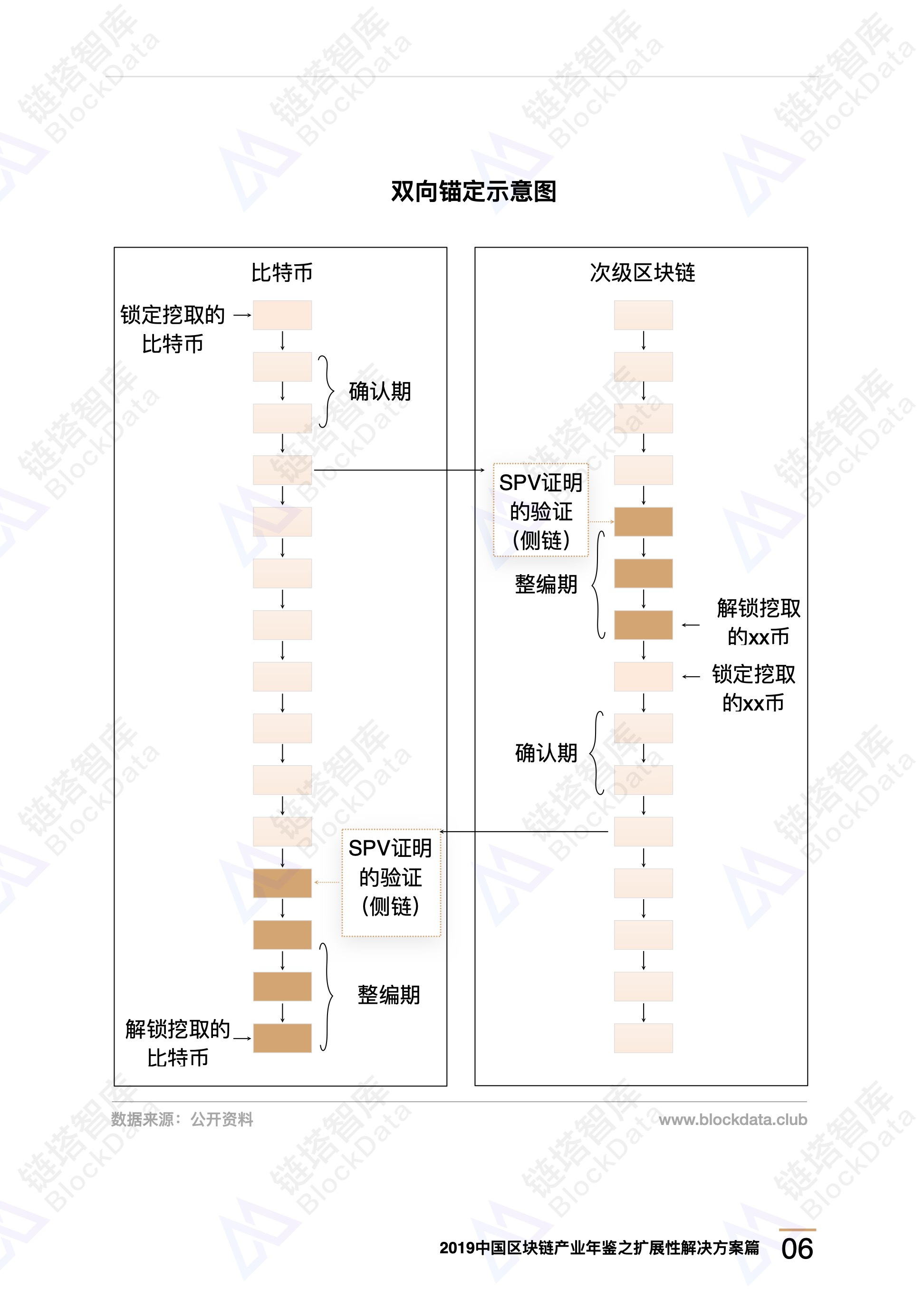 区块链技术