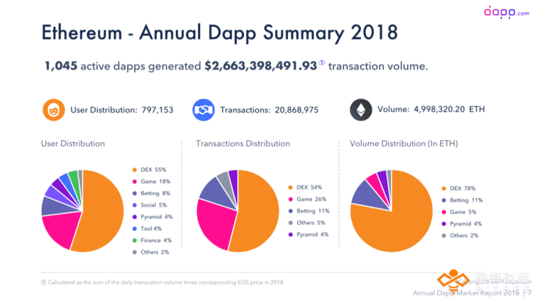 Dapp开发