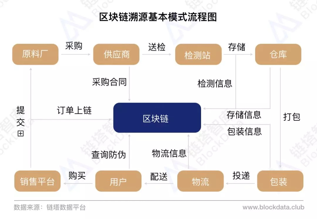 区块链应用
