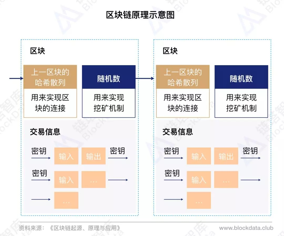 区块链应用