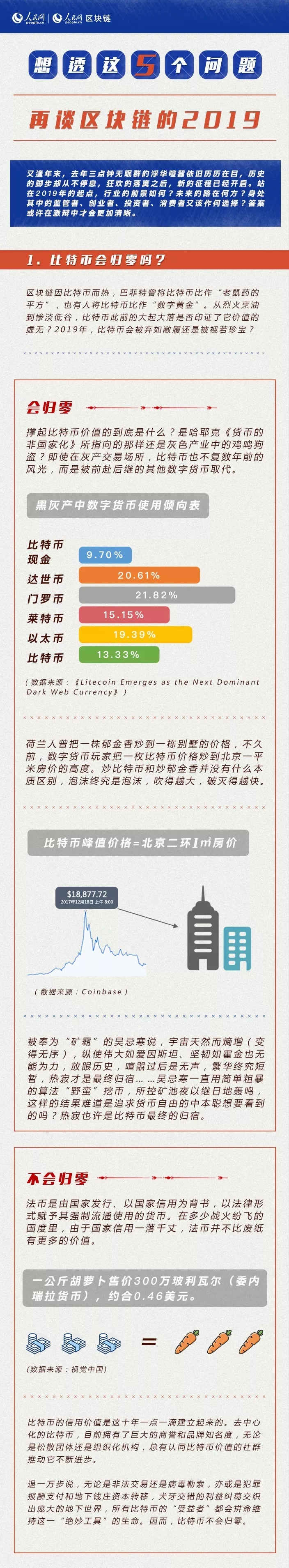 比特币归零