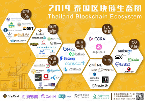 泰国数字货币