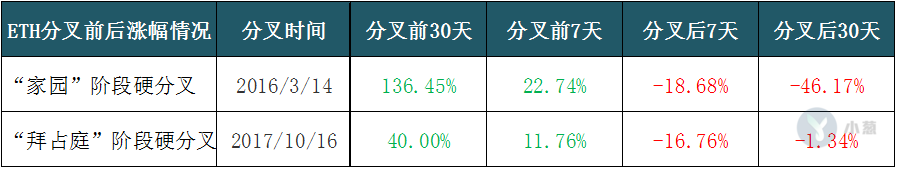 以太坊君士坦丁堡硬分叉