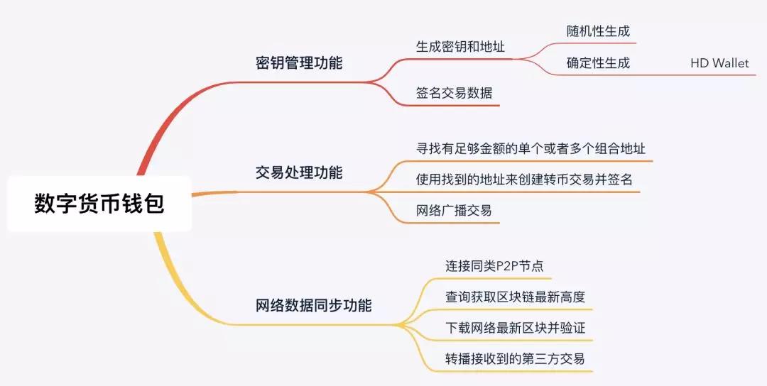 维基链