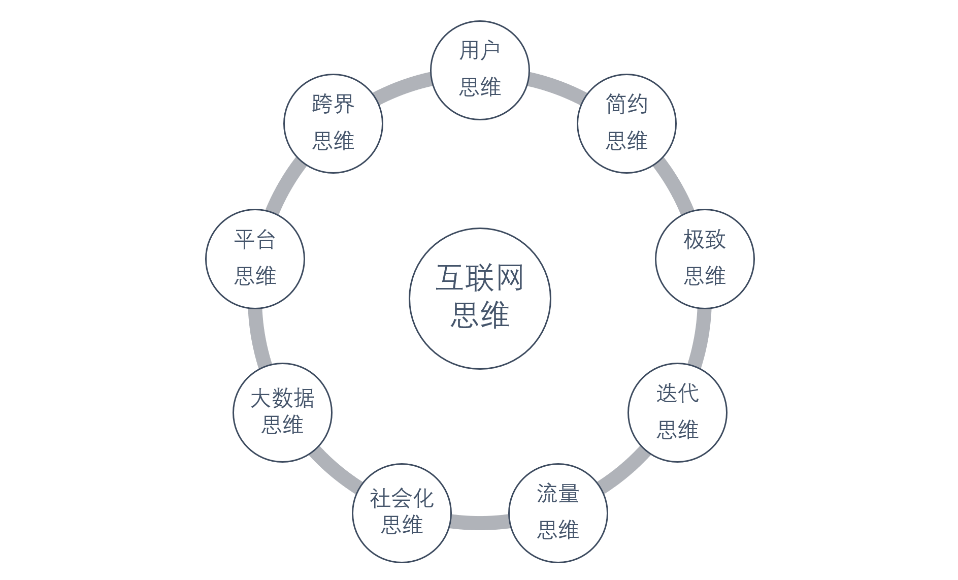 互联网思维