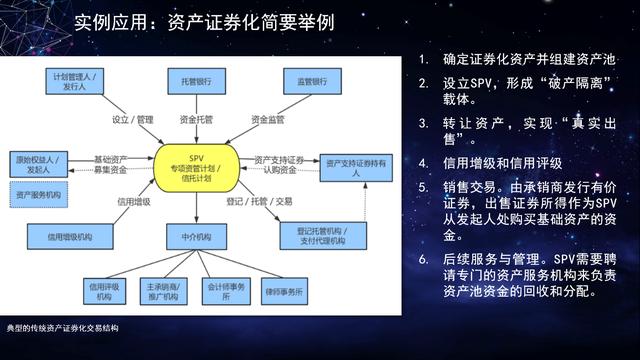 金融投资