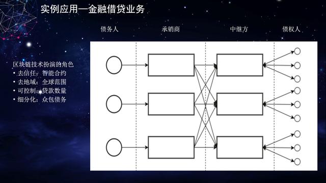 金融投资