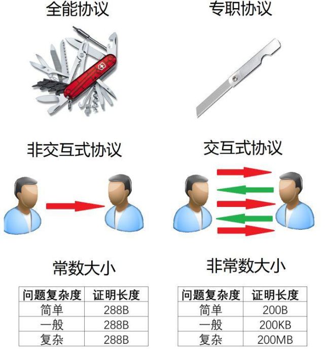 零知识证明