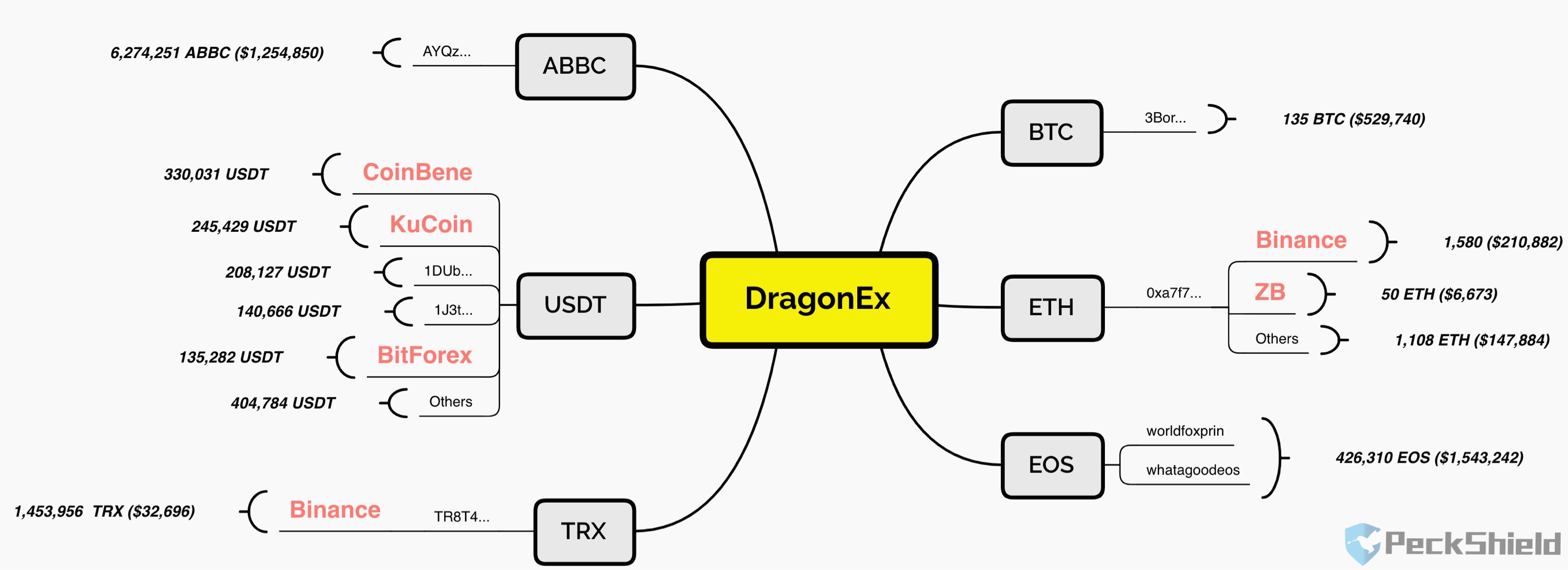 PeckShield: DragonEx交易所共计损失602万美元数字资产，已有近百万流入交易所