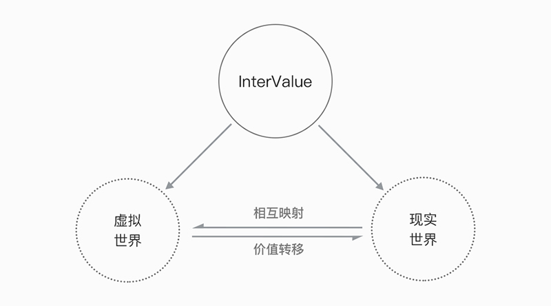 InterValue