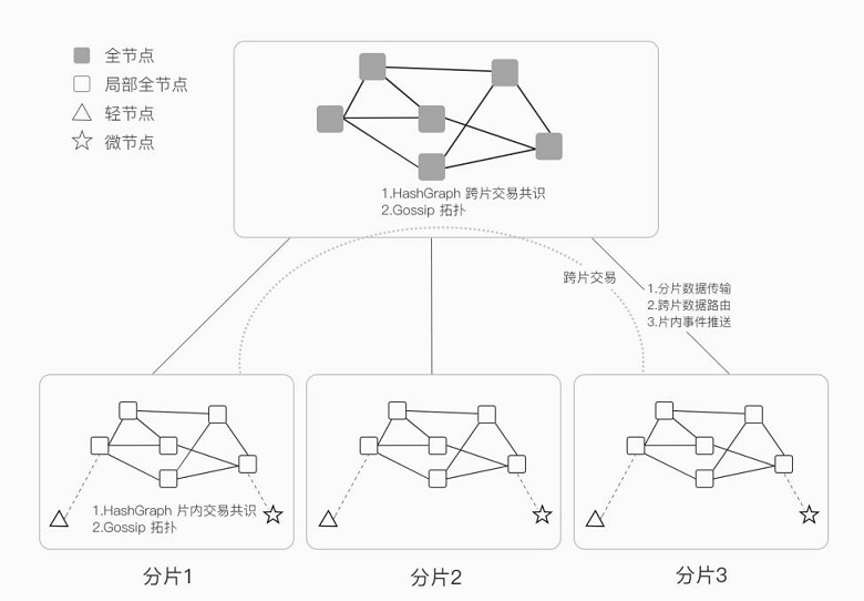 基于双层 Gossip 的 HashNet 共识框架