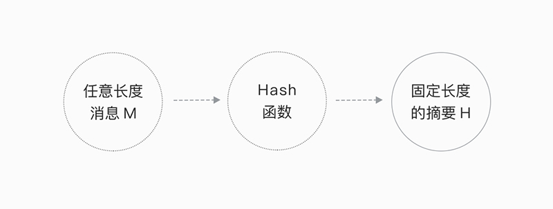 哈希算法原理图