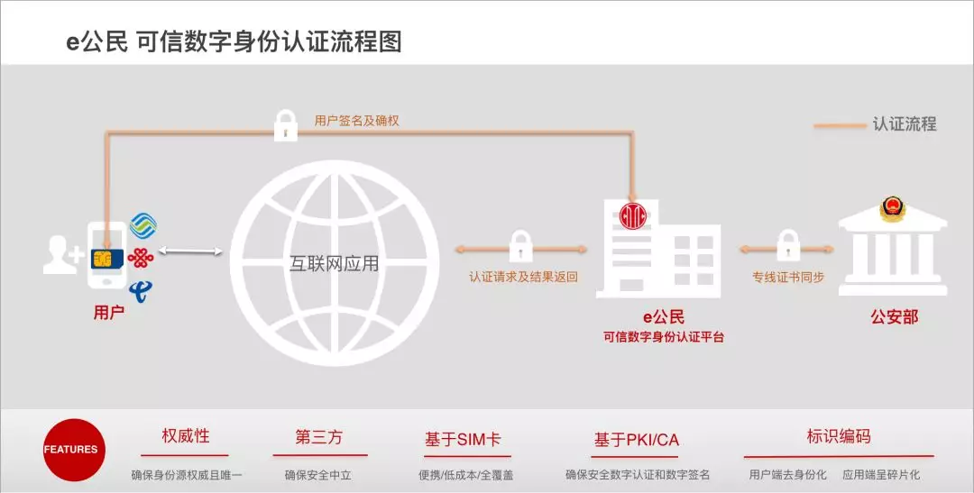 数字身份证