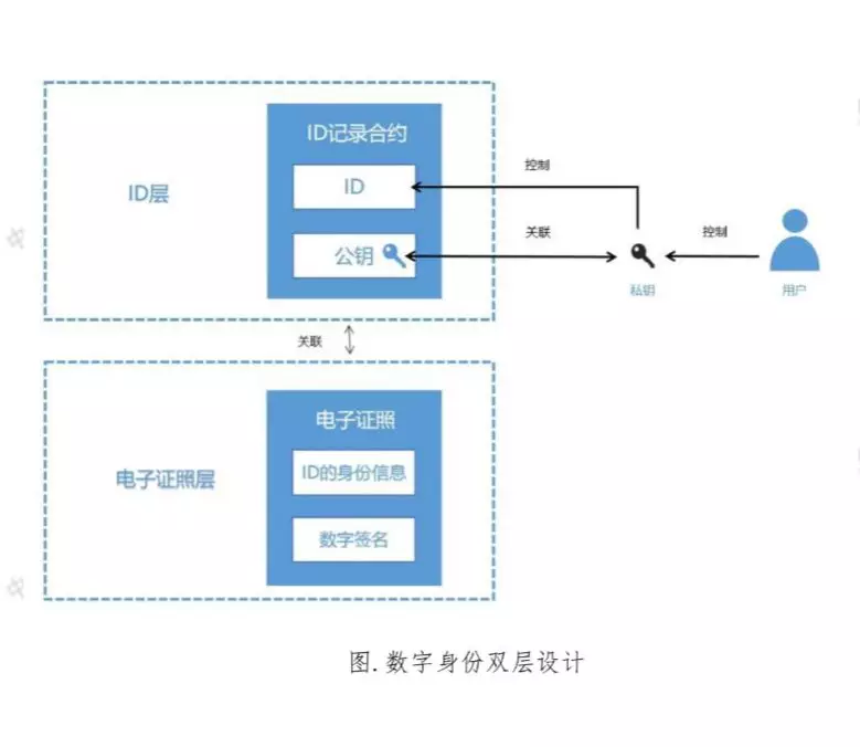 数字身份证