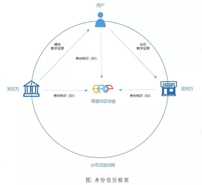 数字身份证