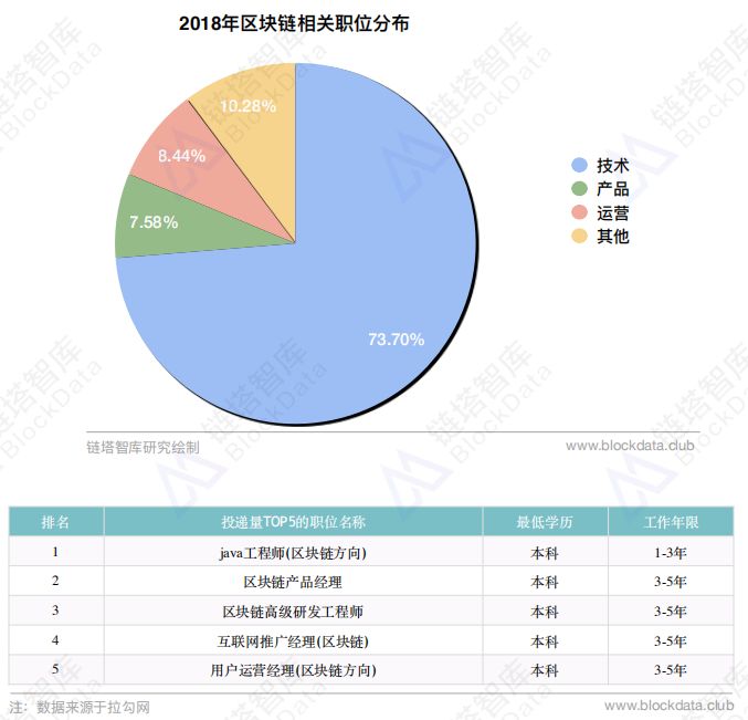 区块链技术