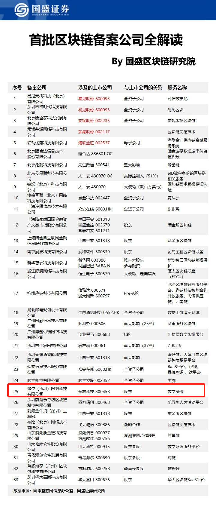 数字身份