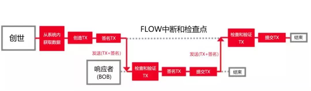 超级账本