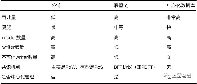 区块链技术