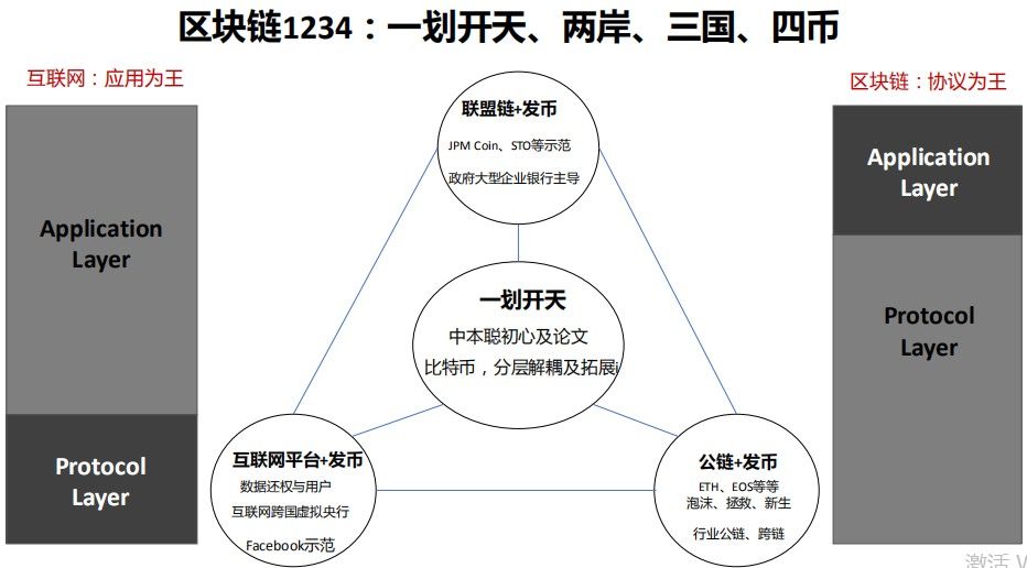 元道谈区块链新世界1234：一划开天、两岸、三国、四币