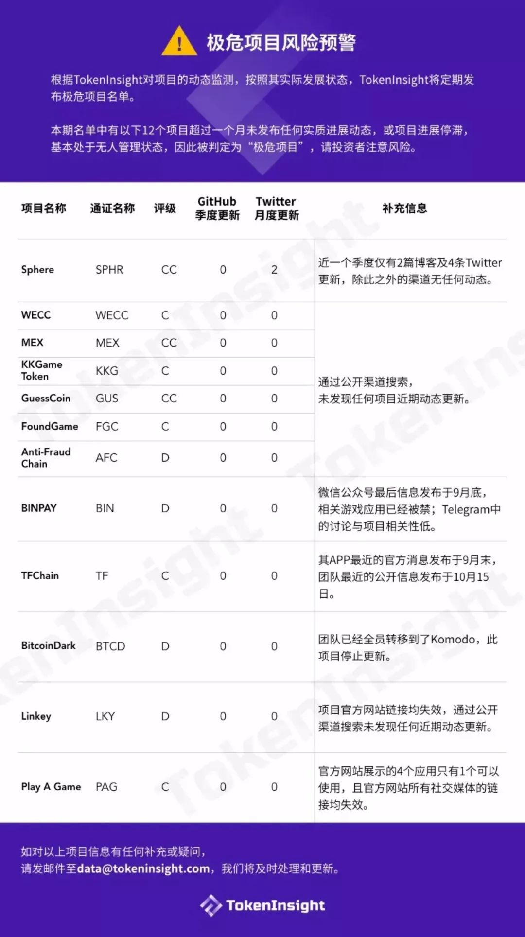 项目预警