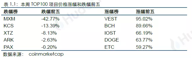 行业周报