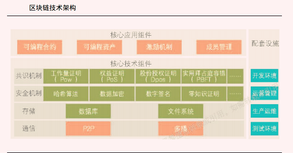 智能区块链