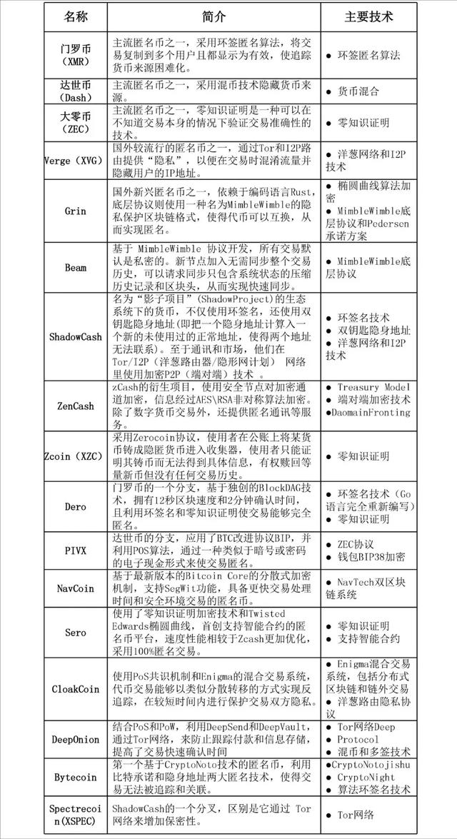 匿名币