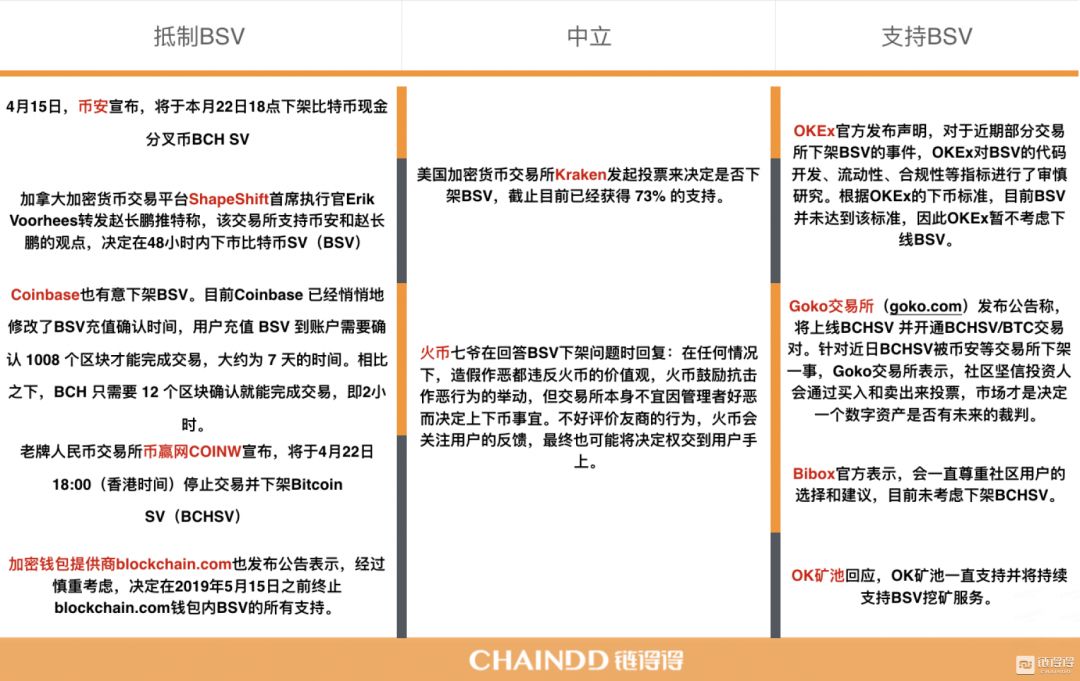 币安下架BSV