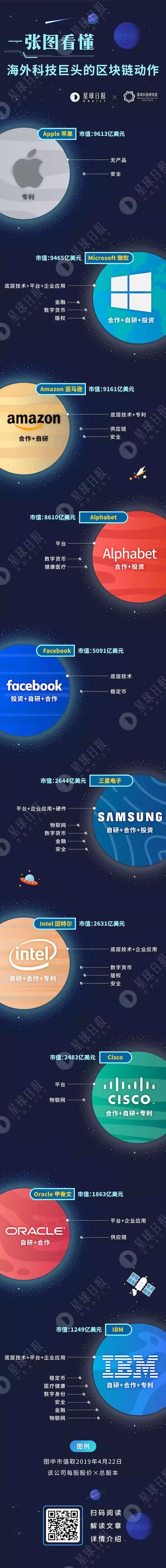 一张图看懂海外科技巨头的区块链动作