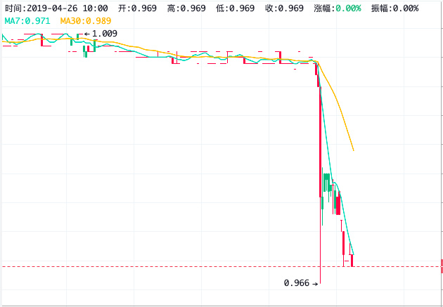 Bitfinex挪用USDT