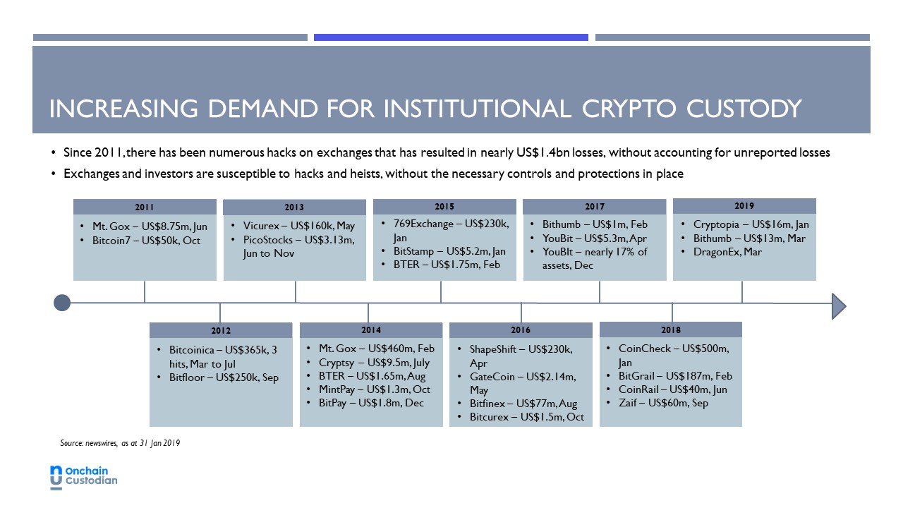 Digital Assets