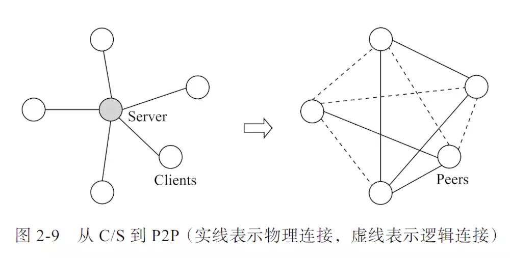 P2P