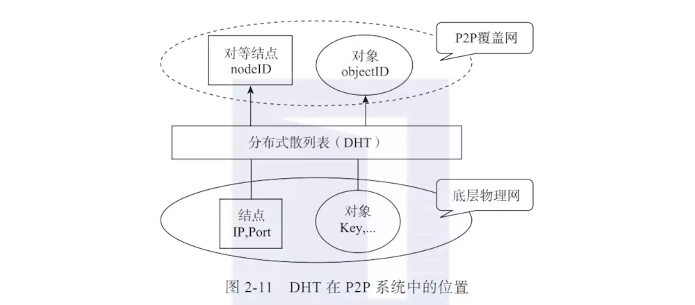 P2P