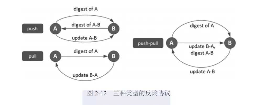 P2P