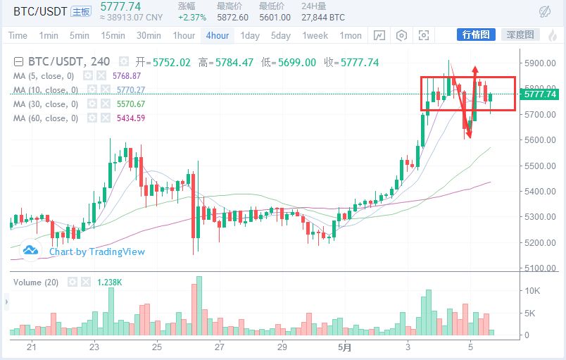 Bitfinex发币