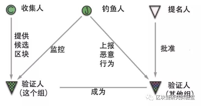 验证节点