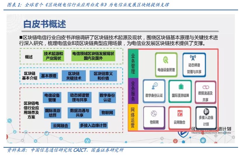 电信行业